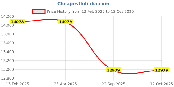 industrybuying.com Apollo 7.00 R15 12PR 114/109Q LV Endumaxx LT-D Tube Tyre with Flap apollo Price History Graph from 13 Feb 2025 to 11 Oct 2025