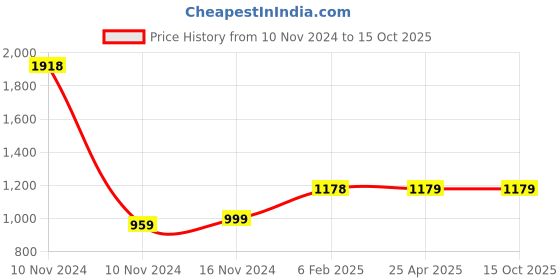 industrybuying.com Apollo 7.00 R15 Tube (L) - D apollo Price History Graph from 10 Nov 2024 to 15 Oct 2025