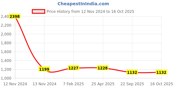 industrybuying.com Apollo 7.00 R15 Tube PKD -D apollo Price History Graph from 12 Nov 2024 to 15 Oct 2025