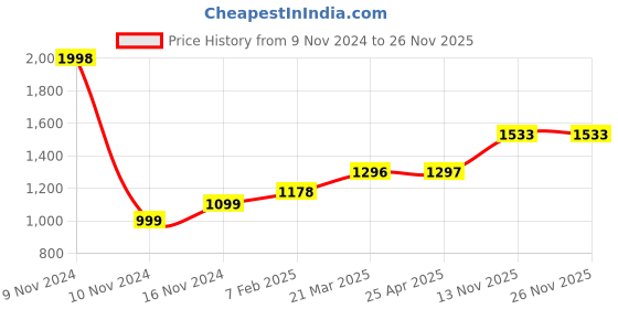 industrybuying.com Apollo 7.00 R15 Tube (TR13 ) -D apollo Price History Graph from 9 Nov 2024 to 25 Nov 2025