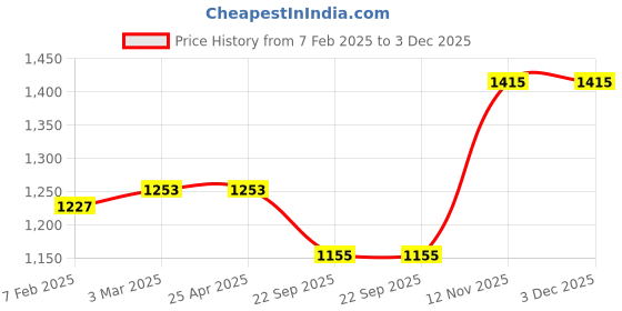 industrybuying.com Apollo 7.00 R15 Tube (TR13 ) PKD-D apollo Price History Graph from 7 Feb 2025 to 2 Dec 2025