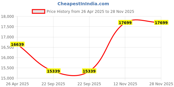 industrybuying.com Apollo 7.00 R16 12PR 115/110M Endurace RA-D Tyre & Tube with Flap apollo Price History Graph from 26 Apr 2025 to 27 Nov 2025