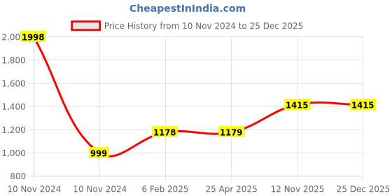 industrybuying.com Apollo 7.00 R16 (TR-77A) LTR Tube (L) - D apollo Price History Graph from 10 Nov 2024 to 25 Dec 2025
