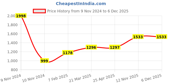 industrybuying.com Apollo 7.00 R16 Tube (AB1582)(L) -D apollo Price History Graph from 9 Nov 2024 to 3 Dec 2025