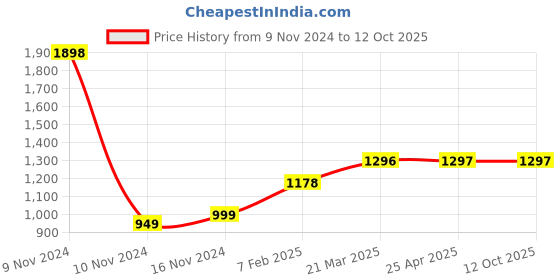 industrybuying.com Apollo 7.00 R16 Tube (TR15 26 mm Offset) -D apollo Price History Graph from 9 Nov 2024 to 12 Oct 2025