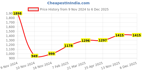 industrybuying.com Apollo 7.00 R16 Tube (TR15 26 mm Offset)(L) -D apollo Price History Graph from 9 Nov 2024 to 5 Dec 2025