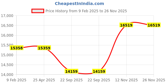 industrybuying.com Apollo 7.50-16 16PR Amar Deluxe-D Tube Tyre with Flap apollo Price History Graph from 9 Feb 2025 to 25 Nov 2025