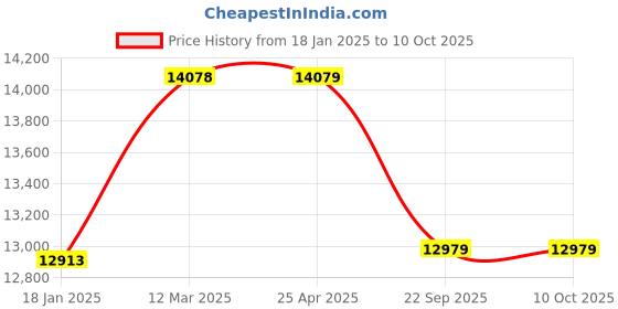 industrybuying.com Apollo 7.50-16 16PR XT9 Plus-D Tube Tyre with Flap apollo Price History Graph from 18 Jan 2025 to 8 Oct 2025