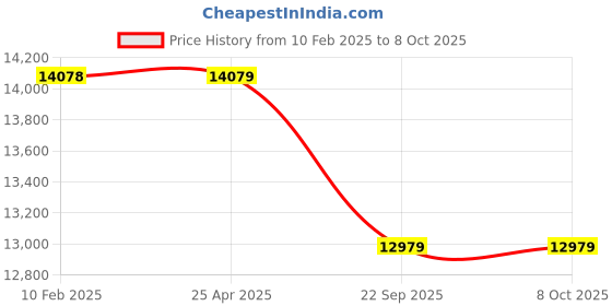 industrybuying.com Apollo 7.50-16 16PR XT9 Plus-D Tyres apollo Price History Graph from 10 Feb 2025 to 8 Oct 2025