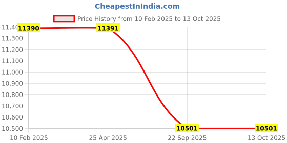 industrybuying.com Apollo 7.50-16 8PR 103A6 Krishak Gold 4R-D Tyre apollo Price History Graph from 10 Feb 2025 to 13 Oct 2025