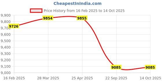 industrybuying.com Apollo 7.50-16 8PR 103A6 Krishak Gold-D Tyre apollo Price History Graph from 16 Feb 2025 to 14 Oct 2025