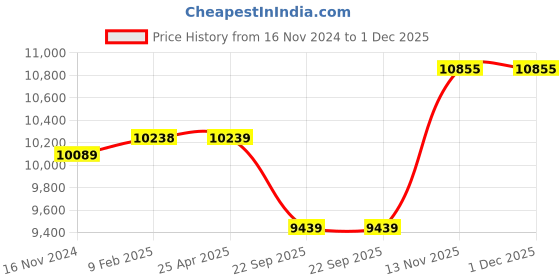 industrybuying.com Apollo 7.50-16 8PR Bullet -D Tyres apollo Price History Graph from 16 Nov 2024 to 30 Nov 2025