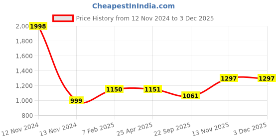 industrybuying.com Apollo 7.50-16 Tube PKD -D apollo Price History Graph from 12 Nov 2024 to 1 Dec 2025