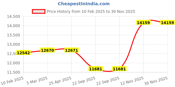 industrybuying.com Apollo 7.50-20 12PR XT7-D Tube Tyre with Flap apollo Price History Graph from 10 Feb 2025 to 29 Nov 2025