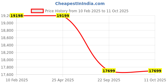 industrybuying.com Apollo 7.50-20 12PR XT7 -D Tyres apollo Price History Graph from 10 Feb 2025 to 11 Oct 2025