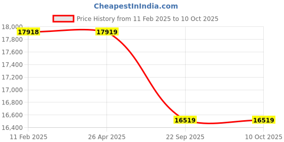 industrybuying.com Apollo 7.50 R16 122/118M 14PR Endurace LD-D Tube Tyre with Flap apollo Price History Graph from 11 Feb 2025 to 10 Oct 2025