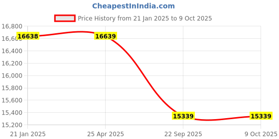 industrybuying.com Apollo 7.50 R16 14PR Rancer - D Tyres apollo Price History Graph from 21 Jan 2025 to 8 Oct 2025