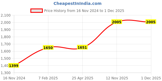 industrybuying.com Apollo 7.50 R16 Tube -D apollo Price History Graph from 16 Nov 2024 to 1 Dec 2025
