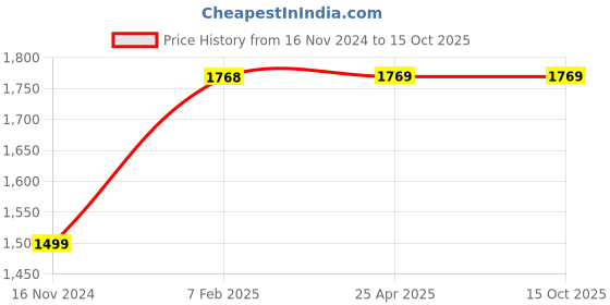industrybuying.com Apollo 7.50 R16 Tube (TR77A) -D apollo Price History Graph from 16 Nov 2024 to 14 Oct 2025