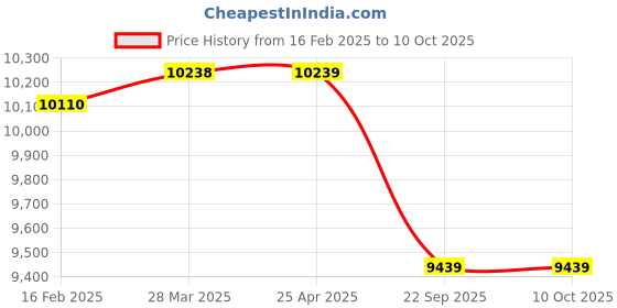 industrybuying.com Apollo 8-18 4PR A6 Krishak Gold -D Tyres apollo Price History Graph from 16 Feb 2025 to 8 Oct 2025