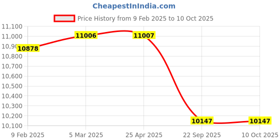 industrybuying.com Apollo 8-18 6PR FX212-D Tyre apollo Price History Graph from 9 Feb 2025 to 10 Oct 2025