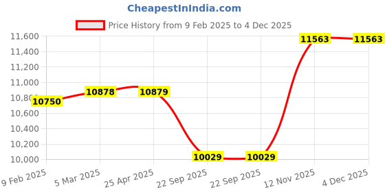 industrybuying.com Apollo 8.00-19 10PR Bhim-D Tyre and Tube apollo Price History Graph from 9 Feb 2025 to 4 Dec 2025
