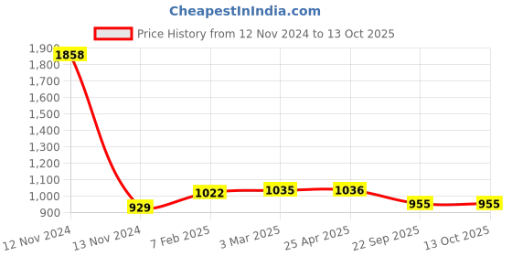 industrybuying.com Apollo 8.00-19 Tube PKD -D apollo Price History Graph from 12 Nov 2024 to 13 Oct 2025