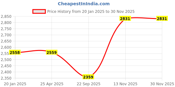 industrybuying.com Apollo 80/100-17 53P Actigrip R1 TL-D Tubeless Tyre for Motorbikes/Scooters apollo Price History Graph from 20 Jan 2025 to 28 Nov 2025