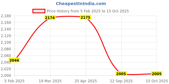 industrybuying.com Apollo 80/100-18 Actizip F2 TL-D Tubeless Tyre for Motorbikes apollo Price History Graph from 5 Feb 2025 to 14 Oct 2025