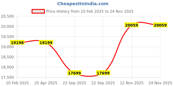 industrybuying.com Apollo 8.25-16 16PR Milestar(D) -D Tyres apollo Price History Graph from 10 Feb 2025 to 23 Nov 2025