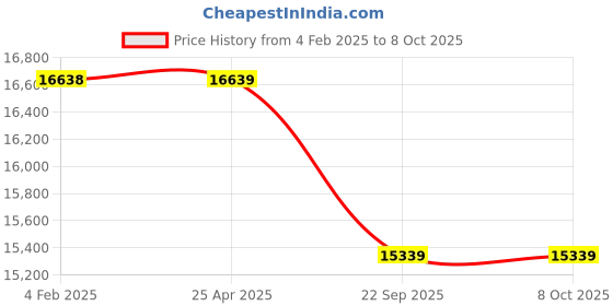industrybuying.com Apollo 8.25-16 16PR XT7 GOLD PLUS-D TYRE & TUBE WITH FLAP apollo Price History Graph from 4 Feb 2025 to 8 Oct 2025
