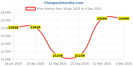 industrybuying.com Apollo 8.25-20 16PR 137/132J XT7 Gold HD-D Tube Tyre with Flap apollo Price History Graph from 18 Jan 2025 to 4 Dec 2025