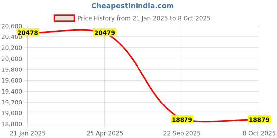 industrybuying.com Apollo 8.25-20 16PR XMR-D Tube Tyre with Flap apollo Price History Graph from 21 Jan 2025 to 8 Oct 2025