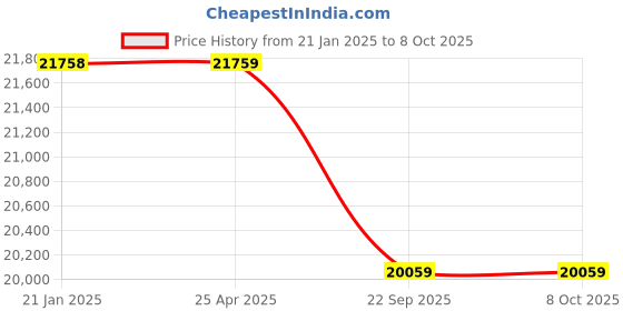 industrybuying.com Apollo 8.25-20 16PR XMR -D Tyre apollo Price History Graph from 21 Jan 2025 to 8 Oct 2025