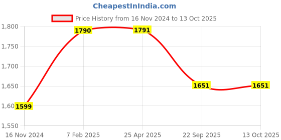 industrybuying.com Apollo 8.25-20 Tube PKD -D apollo Price History Graph from 16 Nov 2024 to 13 Oct 2025
