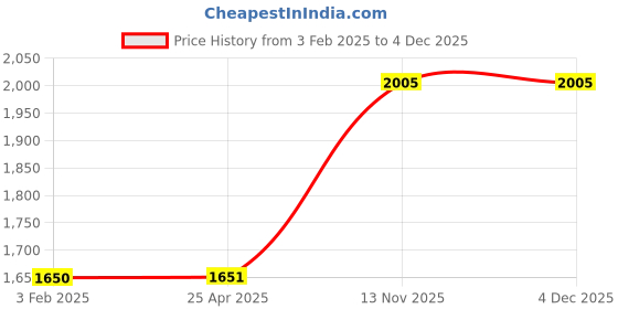 industrybuying.com Apollo 8.25 R16 Tube (AB1582) -D apollo Price History Graph from 3 Feb 2025 to 4 Dec 2025