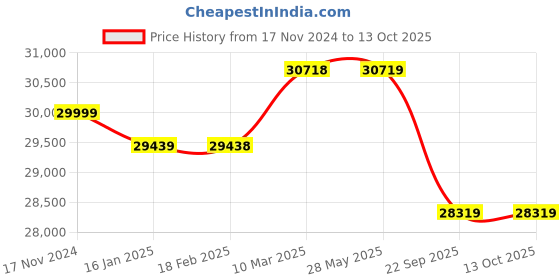 industrybuying.com Apollo 8.25 R20 16PR 137/135K Endurace LD -D Tyre for Truck/Bus apollo Price History Graph from 17 Nov 2024 to 13 Oct 2025