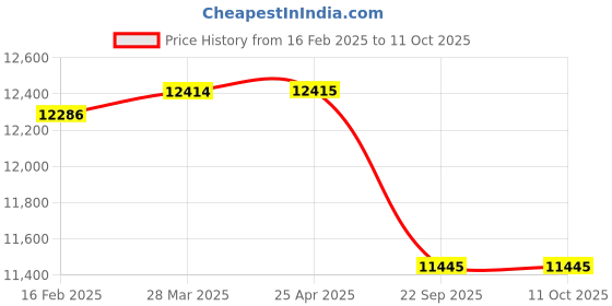 industrybuying.com Apollo 8.3-20 6PR 96 Krishak Gold -D Tyres apollo Price History Graph from 16 Feb 2025 to 11 Oct 2025