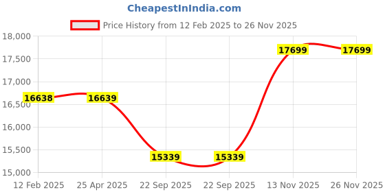 industrybuying.com Apollo 8.3-36 8PR 113A6 FX515-D Tyre apollo Price History Graph from 12 Feb 2025 to 25 Nov 2025