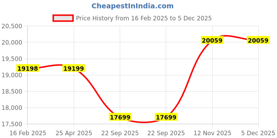 industrybuying.com Apollo 8.3-36 8PR 113A6 FX515 TL-D Tubeless Tyre apollo Price History Graph from 16 Feb 2025 to 5 Dec 2025