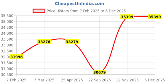 industrybuying.com Apollo 9.00-20 14PR Awe 713-D Tyre apollo Price History Graph from 7 Feb 2025 to 5 Dec 2025