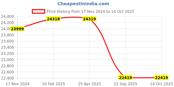 industrybuying.com Apollo 9.00-20 16PR AMAR DELUXE S -D Tyre apollo Price History Graph from 17 Nov 2024 to 13 Oct 2025