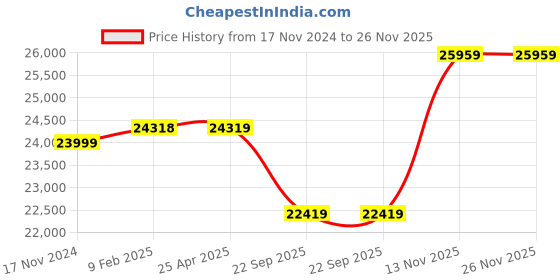 industrybuying.com Apollo 9.00-20 16PR Super RIB-D Tyre apollo Price History Graph from 17 Nov 2024 to 25 Nov 2025