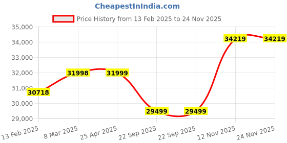 industrybuying.com Apollo 9.00 R20 16PR 142/140K Endurace LD-D Tube Tyre with Flap apollo Price History Graph from 13 Feb 2025 to 24 Nov 2025