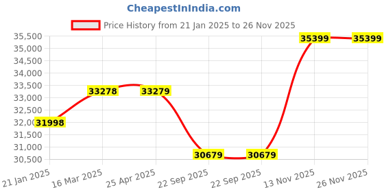 industrybuying.com Apollo 9.00R20 142/140 K 16PR Endurace MA-D Tyre for Truck/Bus apollo Price History Graph from 21 Jan 2025 to 25 Nov 2025