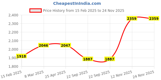 industrybuying.com Apollo 90/100-10 53J Actigrip S-3 Tube Type Tyre For Scooter apollo Price History Graph from 15 Feb 2025 to 24 Nov 2025