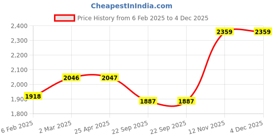 industrybuying.com Apollo 90/100-10 53J Actigrip S3-D Tyre & Tube Tyre and Tube for Motorbikes/Scooters apollo Price History Graph from 6 Feb 2025 to 4 Dec 2025