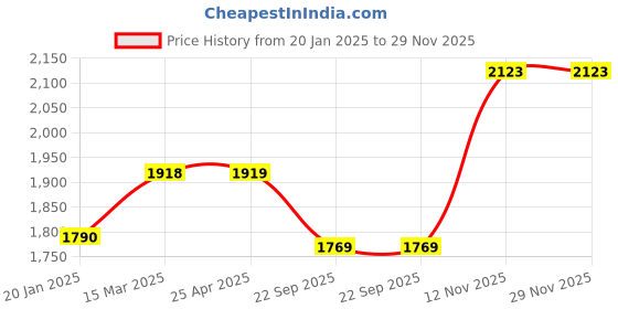 industrybuying.com Apollo 90/100-10 53J Actizip S2 Tubeless Tyre For Scooter apollo Price History Graph from 20 Jan 2025 to 28 Nov 2025