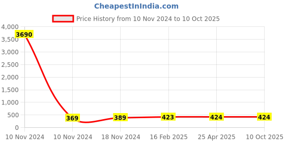 industrybuying.com Apollo 90/100-10 Actitube (L) - D apollo Price History Graph from 10 Nov 2024 to 10 Oct 2025