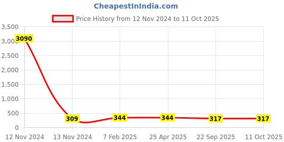 industrybuying.com Apollo 90/100-10 Actitube (PKD) - D apollo Price History Graph from 12 Nov 2024 to 11 Oct 2025